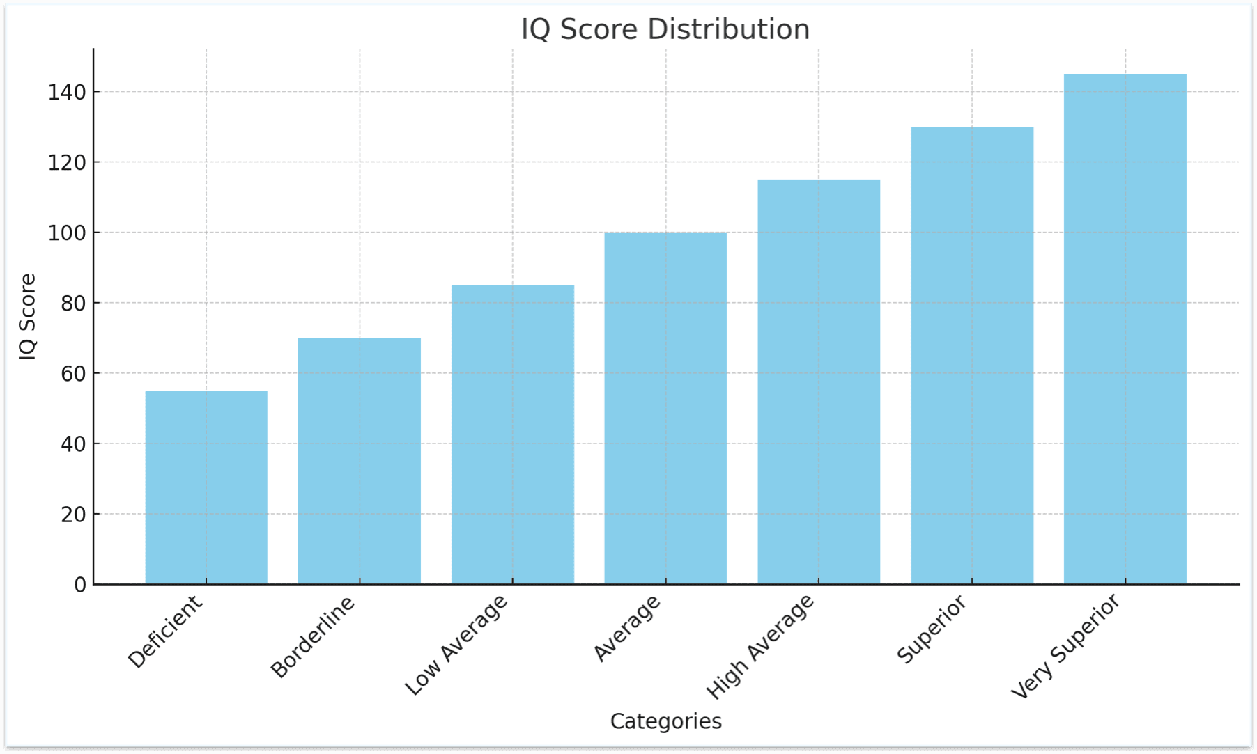 IQ Score Graph